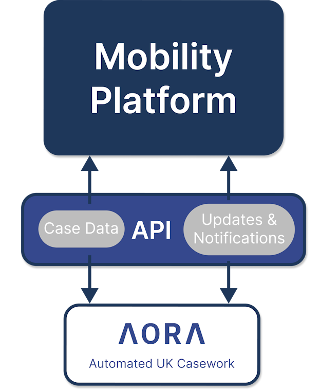 AORA - Mobility Diagram
