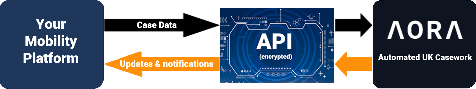 AORA API Flow Chart